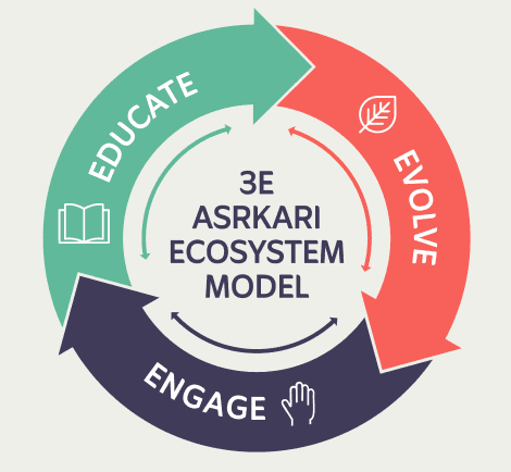 3E Asrkari Ecosystem Model